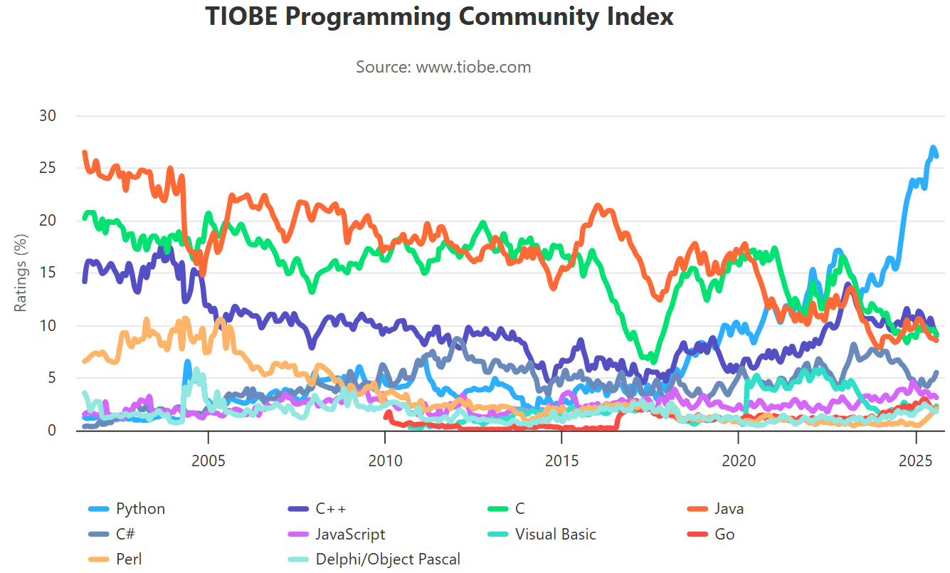 TIOBE Programming Community Index